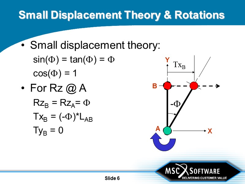 Slide 6 Small Displacement Theory & Rotations Small displacement theory: sin() = tan() =
